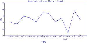 linegraph IP * Month
