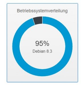 Das Debian 8.3 update läuft inzwischen auf fast allen Servern
