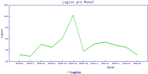 Linegraph richtig erratene Passwörter pro Monat