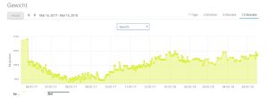 Mein Gewicht Mai2017-Mai2018