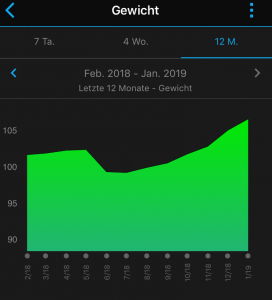 Gewichtsstatistik 2018