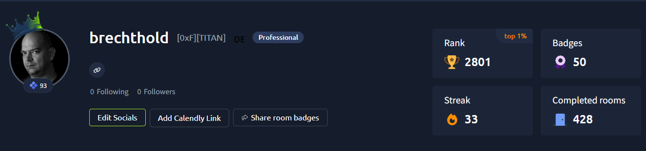 TryHackMe-Profil von brechthold mit Rang 2801, 50 Badges, 33 Tage Streak und 428 abgeschlossenen Räumen.